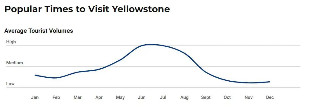 Popular times Yellowstone